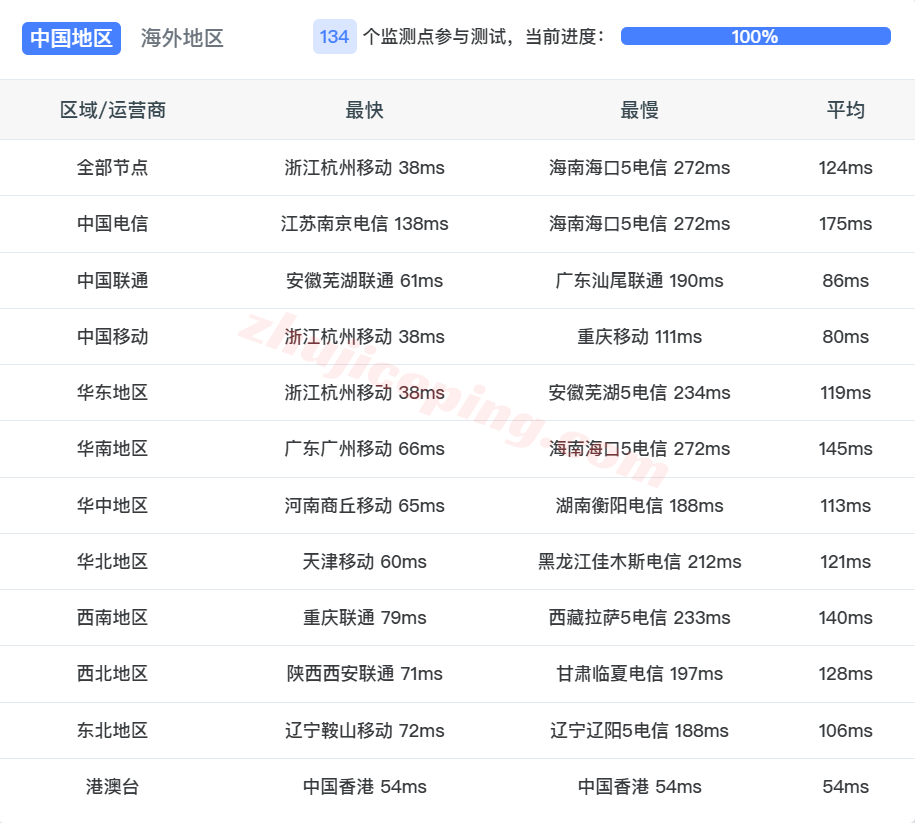 ytjp15 云途日本BGP线路VPS测评，解锁TikTok/ChatGPT，移动效果极佳