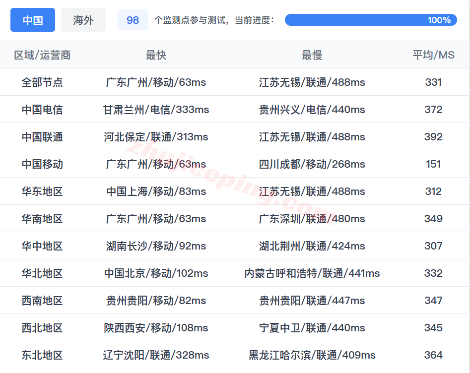 aliid16 阿里云印度尼西亚轻量测评,解锁TikTok/AI,路由绕道需要中转