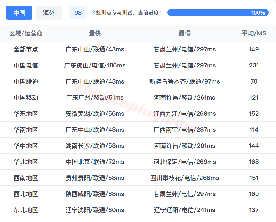 alisg16 阿里云新加坡轻量测评,原生IP解锁TikTok/AI等,速度还不错