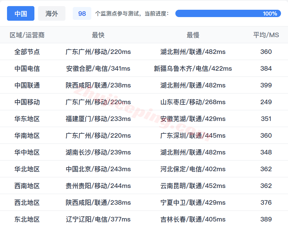 alith16 阿里云泰国轻量应用服务器测评,解锁TikTok/AI,网络建议中转