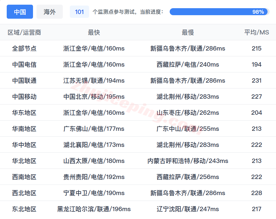 b1cabc17 搬瓦工加拿大VPS测评(CABC_1)，原生IP，解锁TikTok/AI等