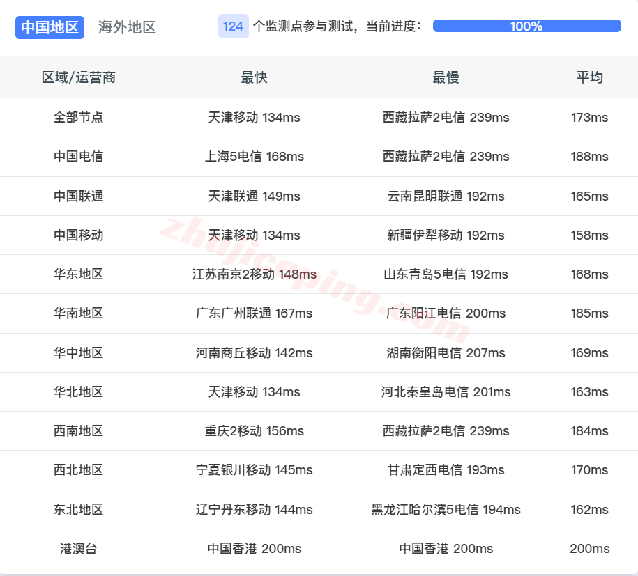 b1eunl15 搬瓦工VPS荷兰EUNL_1测评,三网高端线路全天高速,解锁TikTok/AI等
