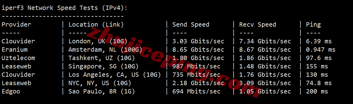 BandwagonHost Netherlands VPS-EUNL_2 Review: Unlocks TikTok/AI, China Telecom Network Requires Relay - Image 5