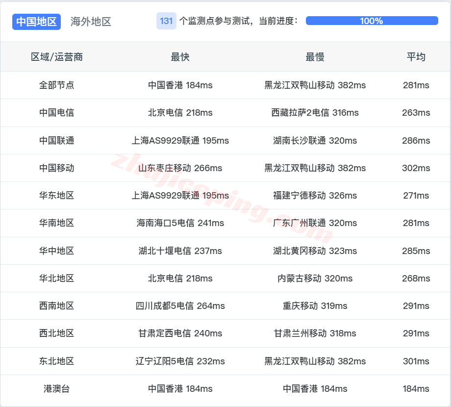 b2eunl17 搬瓦工荷兰VPS-EUNL_2测评，解锁TikTok/AI，电信网络需中转