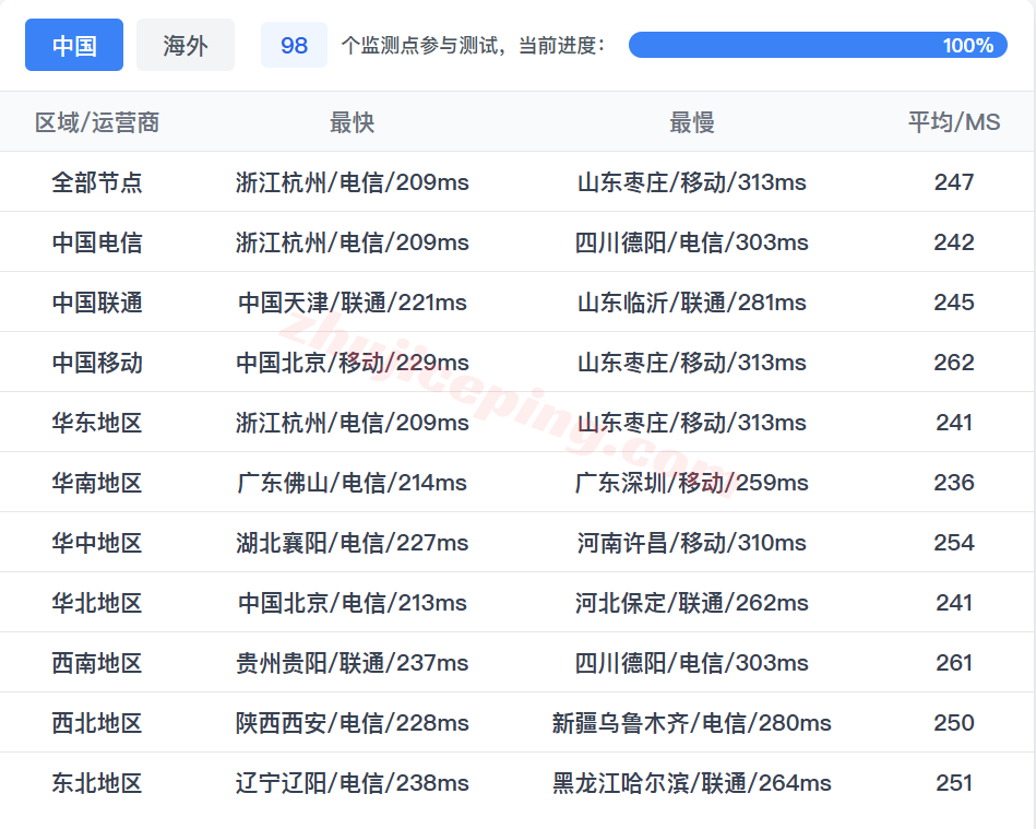 b6usny17 搬瓦工美国纽约VPS(USNY_6)测评，解锁TikTok/AI，适合联通用户
