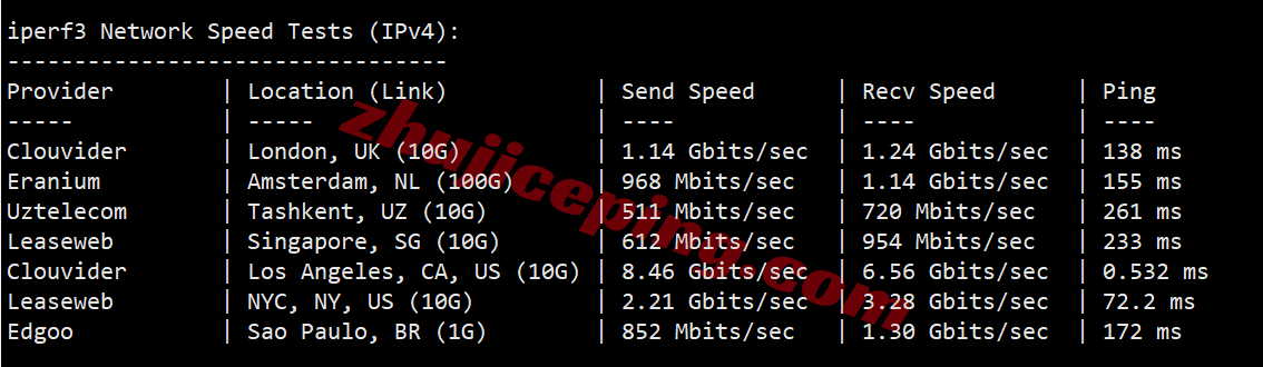 BandwagonHost US Los Angeles VPS (USCA_8) Review: Unlocks TikTok/AI, Decent Network - Image 5