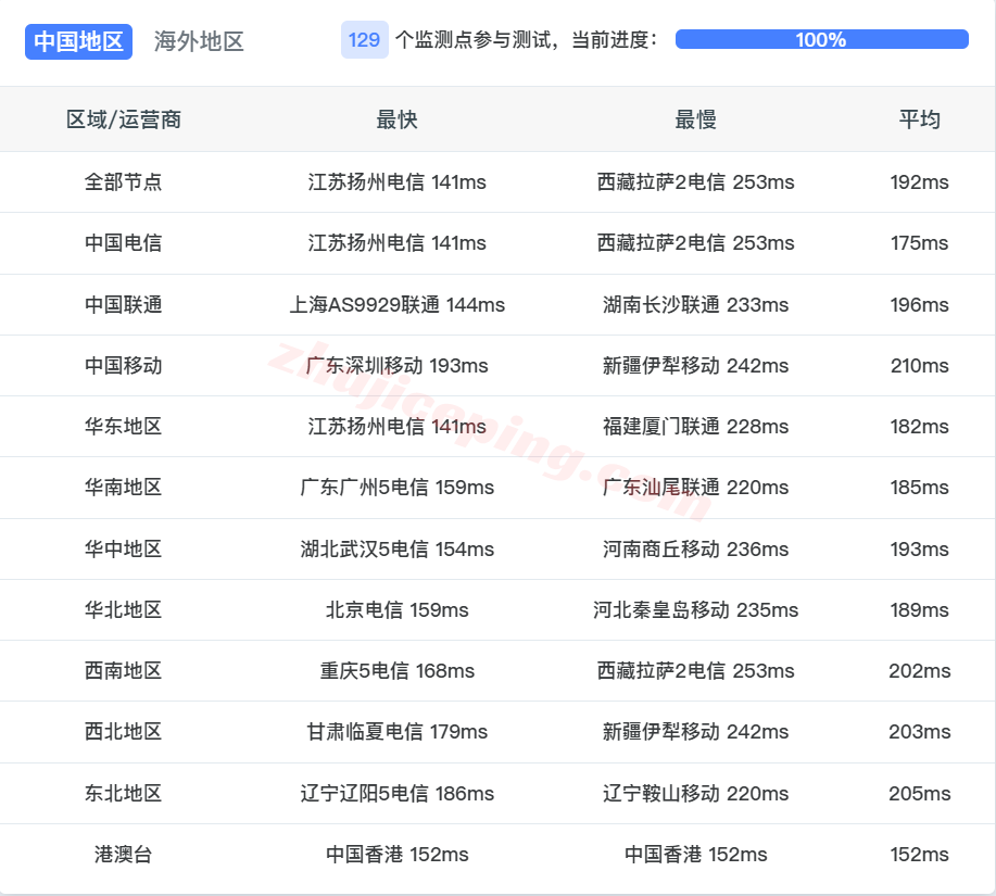 b8usca17 搬瓦工美国洛杉矶VPS(USCA_8)测评，解锁TikTok/AI等，网络还凑合