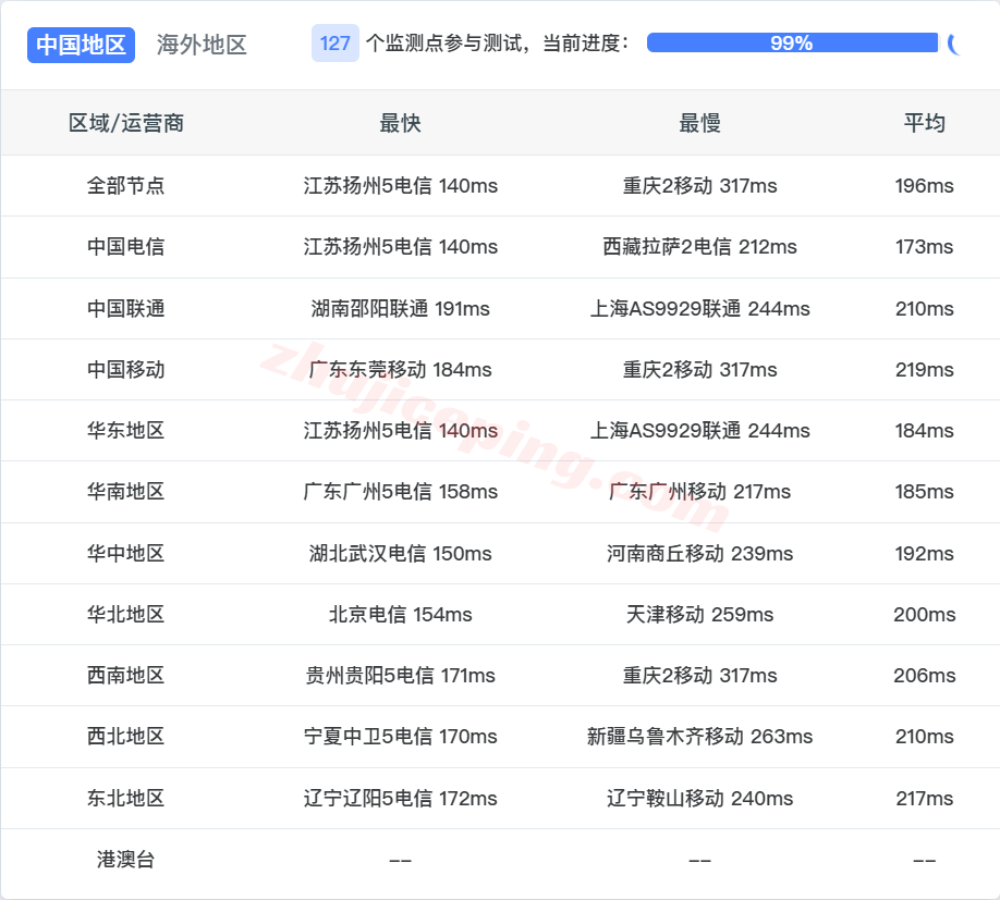 lisaast16 lisahost美国洛杉矶astound双ISP住宅IP系列VPS测评,解锁给力、网络一般!