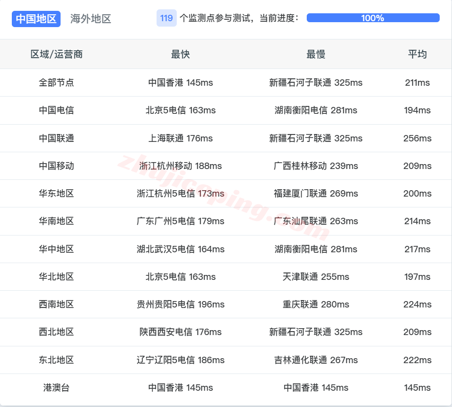 vclaisp14 vpscat美国双ISP住宅IP系列VPS测评,解锁TikTok等,三网回程走AS4837