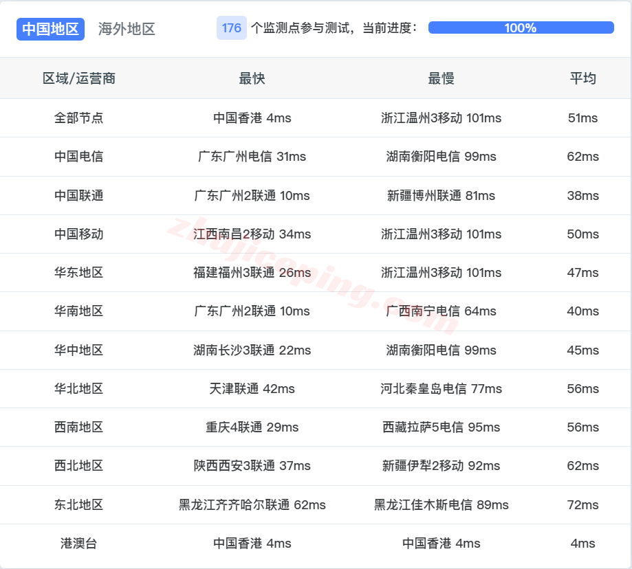 ythk14 云途香港将军澳/TKO测评,美国原生IP,三网均直连全天速度给力