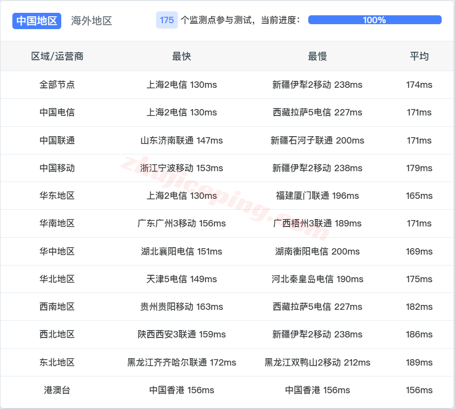 ytlax13 云途美国VPS测评，接入双高端网络，原生IP/解锁TikTok/AI等