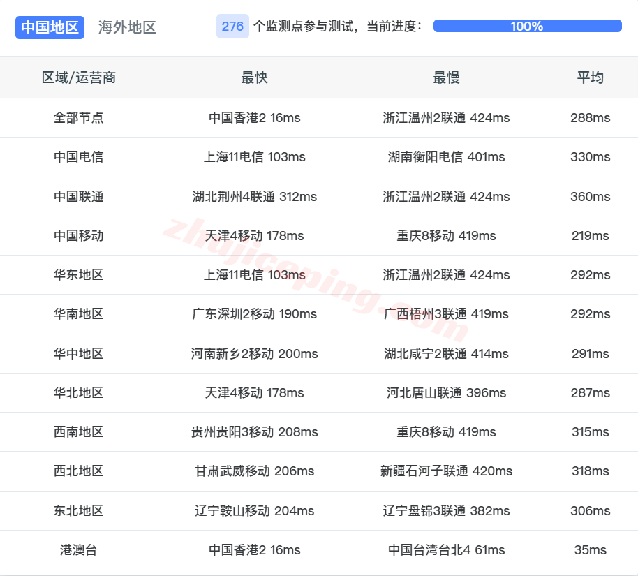 666my13 666clouds菲律宾住宅VPS(双ISP属性IP)测评,解锁TikTok/AI等,适合运作流媒体