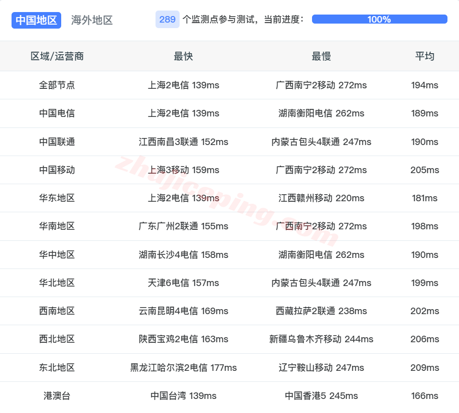 66gtt13 666clouds美国GTT双ISP属性IP的VPS测评,解锁TikTok/AI,三网AS4837