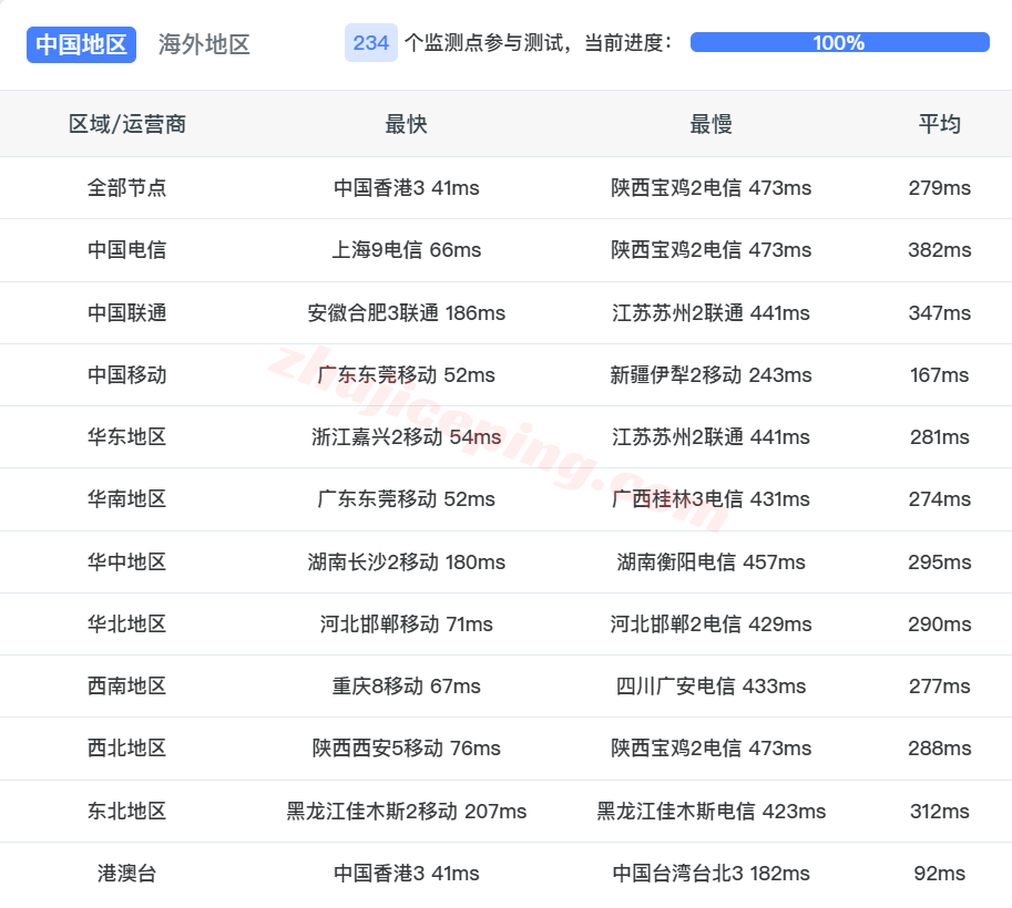6ckr13 666clouds韩国双ISP住宅VPS测评,原生/住宅IP,解锁TikTok/三大AI等