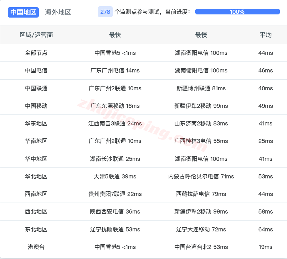 danhkb13 danyun香港VPS(BGP直连-B区)测评,速度快适合建站等,不宜做流媒体解锁