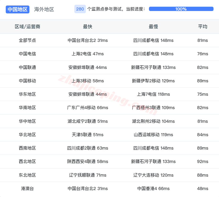 hhostjp14 hhost日本VPS测评,解锁TikTok/AI等,三网软银-移动能飞/电信&联通凑合
