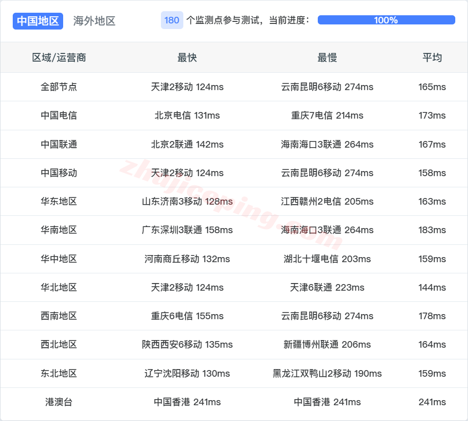 otc9de14 onetechcloud德国9929系列VPS测评,三网回程强制AS9929,解锁TikTok/AI