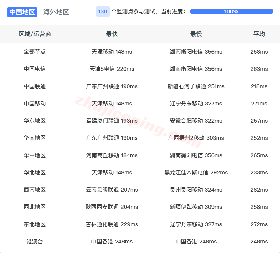 rakde_4 raksmart德国VPS(国际BGP线路)测评,解锁TikTok等,联通用户友好