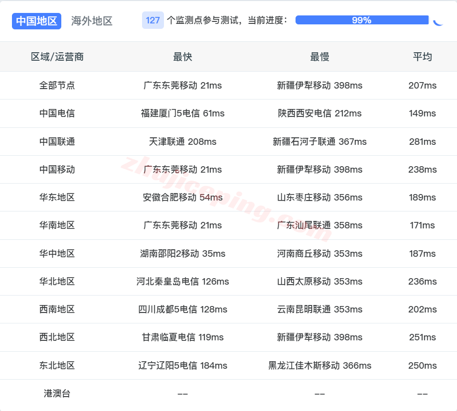 rakhk_11 raksmart香港VPS(国际BGP)测评，比较适合移动用户群体