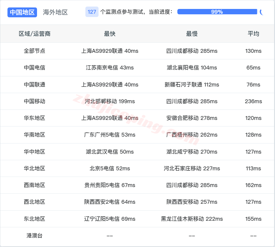 rakjp_10 raksmart日本VPS(国际线路)测评,解锁TikTok/AI,软银/电信/CMI等混合线路