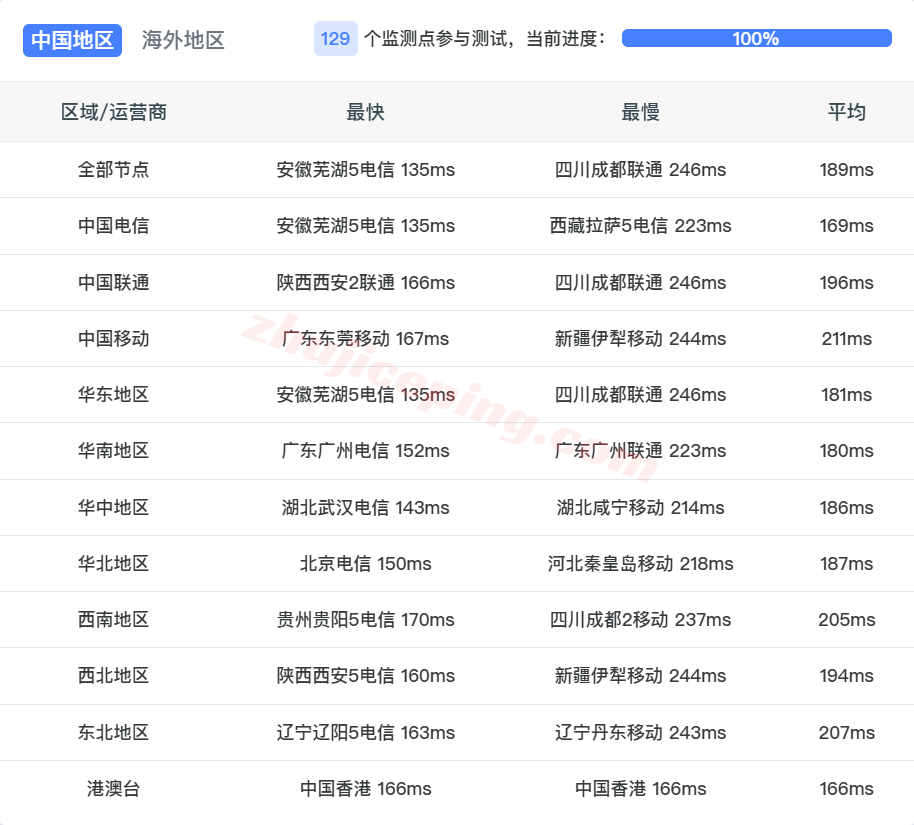 rakla_4 raksmart美国洛杉矶VPS(国际BGP线路)测评，原生IP解锁TikTok/AI等