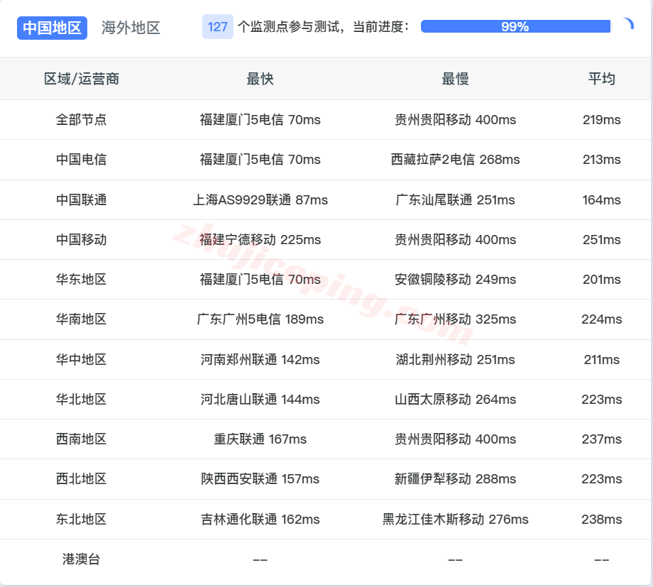 rakmy_11 raksmart马来西亚VPS(国际BGP)测评，解锁TikTok/AI等，适合移动用户