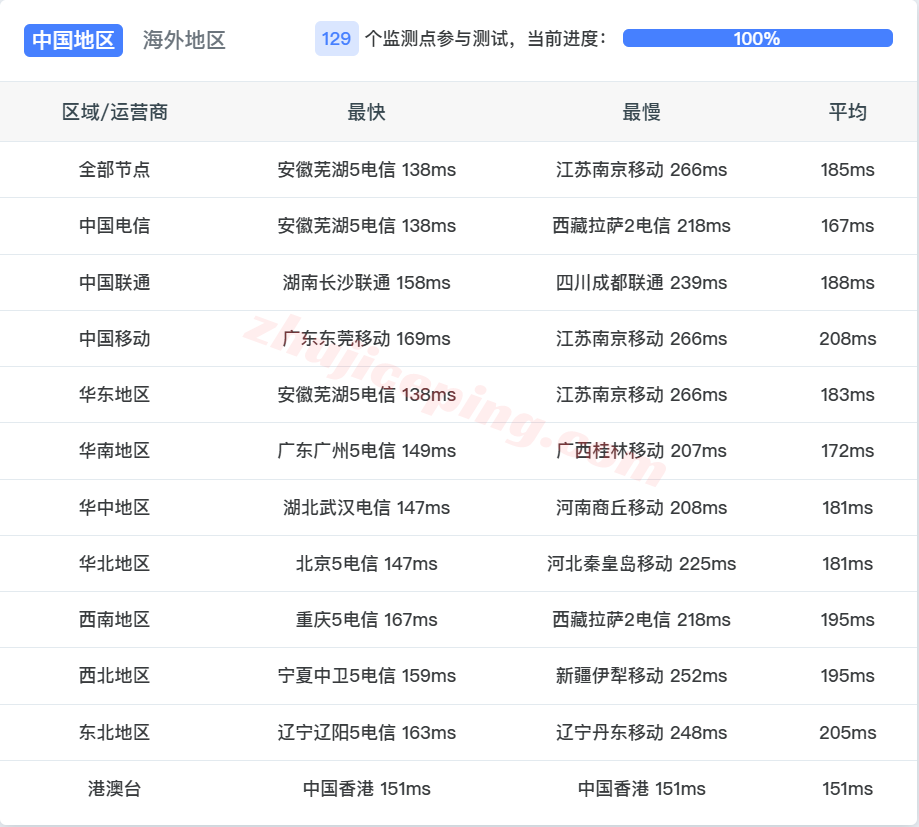 raksea_2 raksmart美国西雅图VPS(国际BGP线路)测评，原生IP/解锁TikTok/AI等