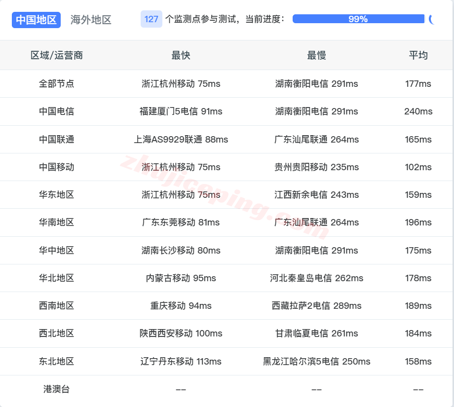 raksg_10 raksmart新加坡VPS(国际线路)测评,解锁TikTok/AI,适合移动用户