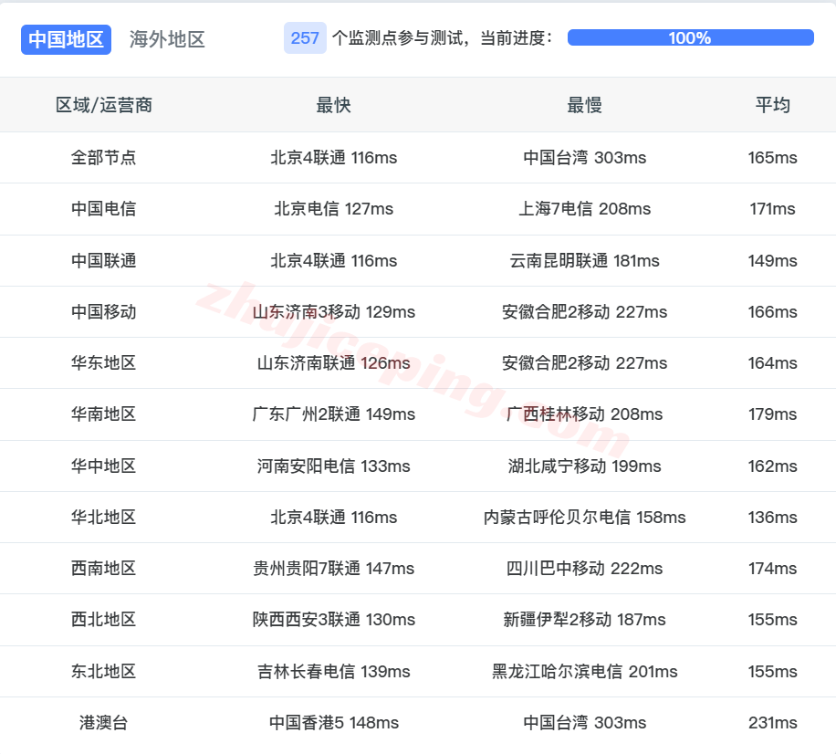 vcatd8 VPS.Cat德国VPS(三网AS9929)测评,解锁TikTok/AI,国内访问速度快