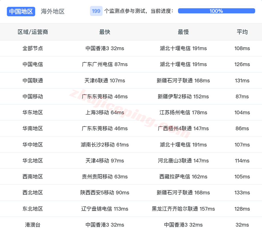 yinsg15 YinNet新加坡原生IP系列VPS测评,解锁TikTok/AI,移动效果极佳