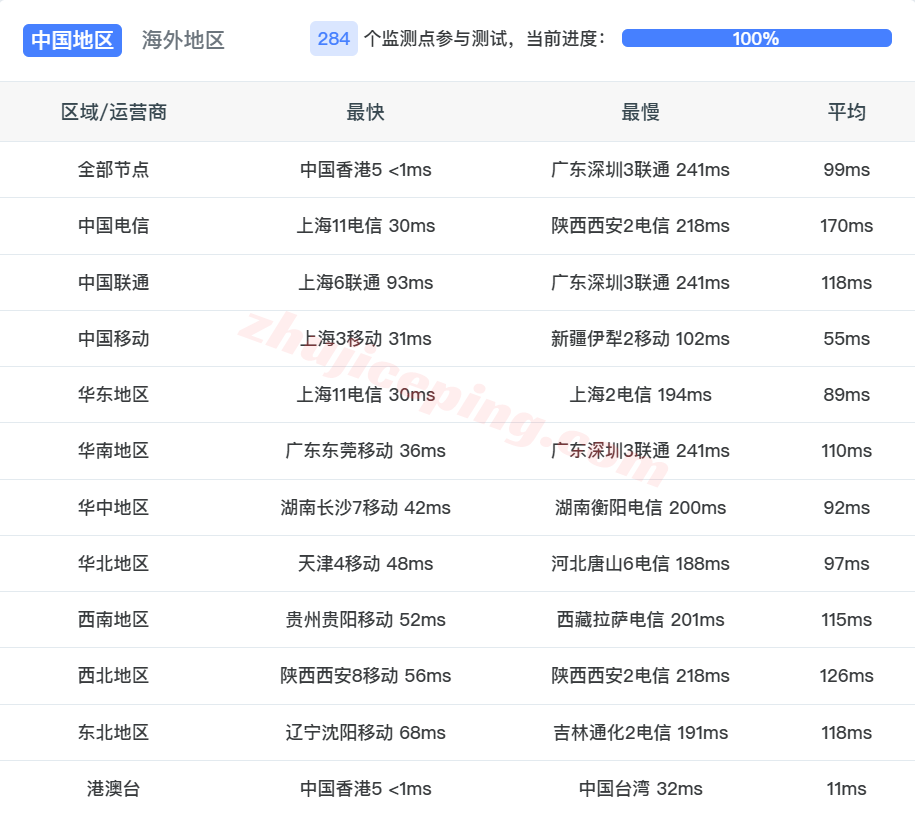 ythkbgp13 云途香港国际VPS测评,移动能飞/联通凑合/电信劝退