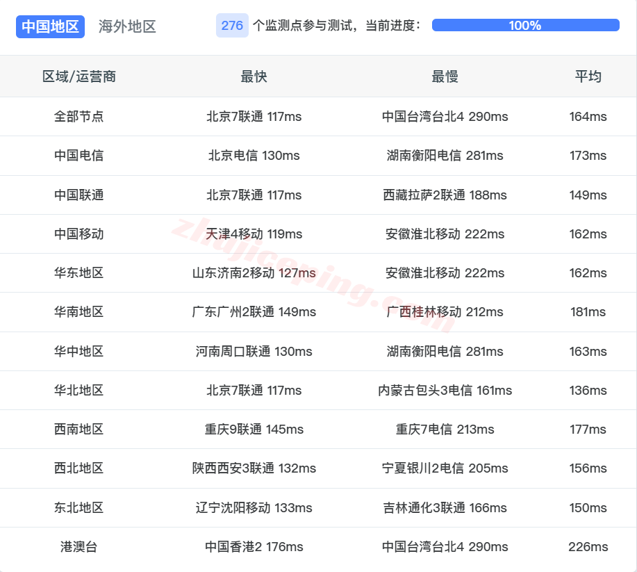 ytnde12 云途德国VPS测评,解锁TikTok/AI,国内三网速度都很快
