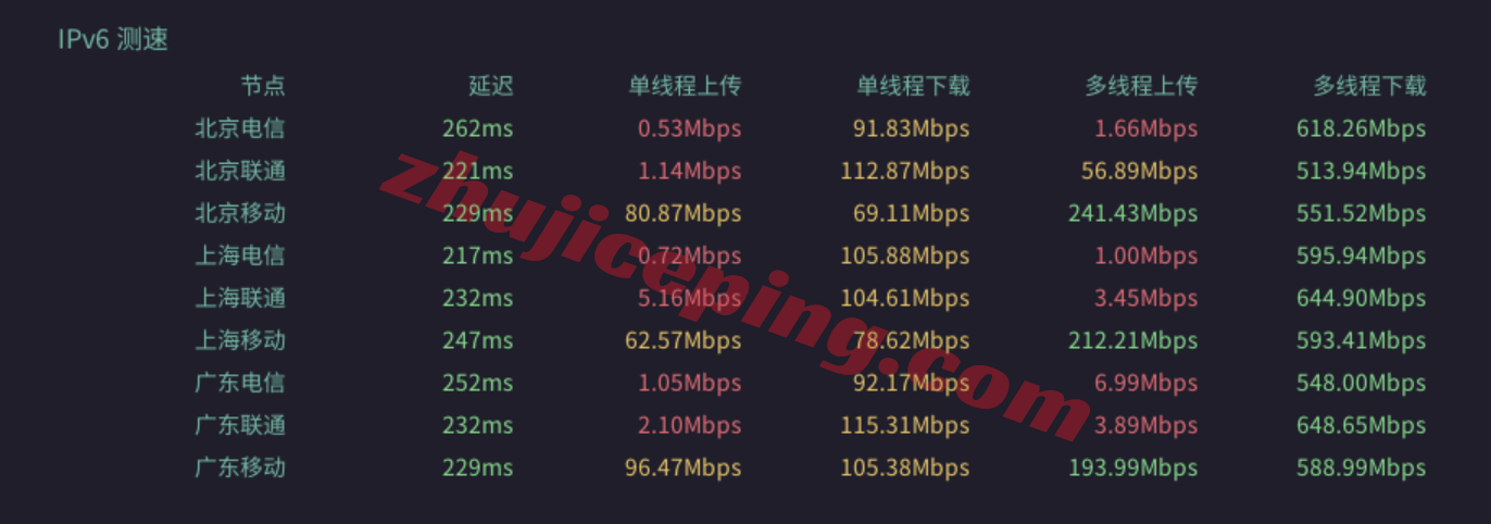 dgams12 digitalcloud荷兰VPS测评,阿联酋原生IP可解锁不少,电信需中转