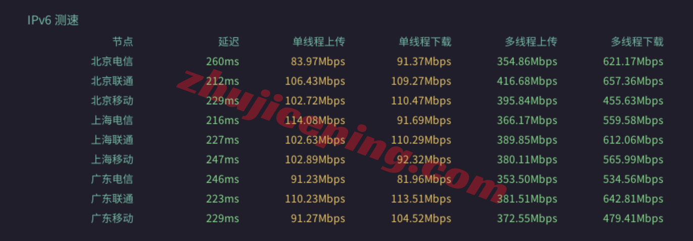 dgams14 digitalcloud荷兰VPS测评,阿联酋原生IP可解锁不少,电信需中转