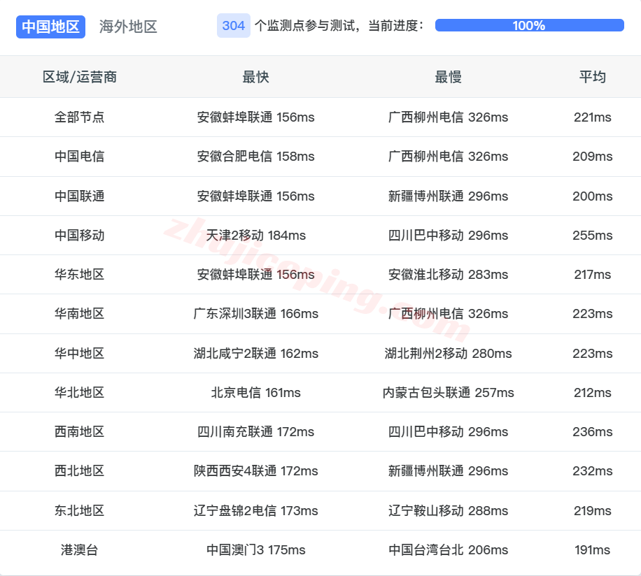 dgams18 digitalcloud荷兰VPS测评,阿联酋原生IP可解锁不少,电信需中转