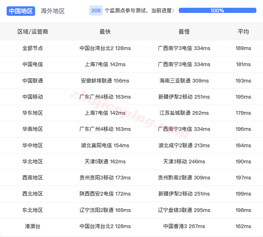 dgcula18 digitalcloud美国洛杉矶VPS测评,原生IP解锁TikTok/AI,移动用户网络效果还行