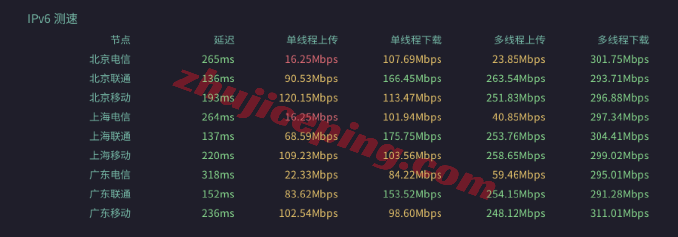 dgmos12 digitalcloud俄罗斯VPS测评,纯国际线路,解锁效果不理想