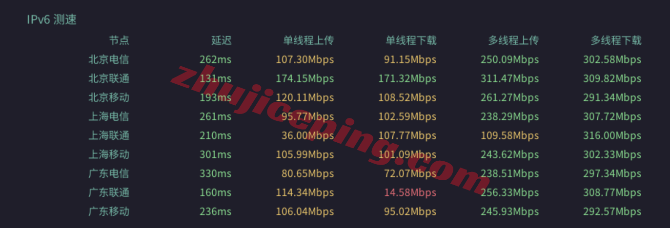 dgmos14 digitalcloud俄罗斯VPS测评,纯国际线路,解锁效果不理想