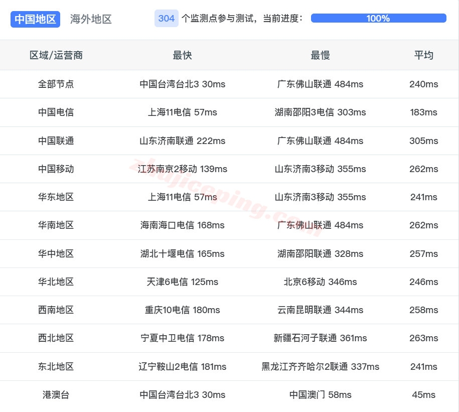 digicjp12 digitalcloud日本VPS测评,国内网络效果移动>联通>电信,可解锁TikTok/ChatGPT