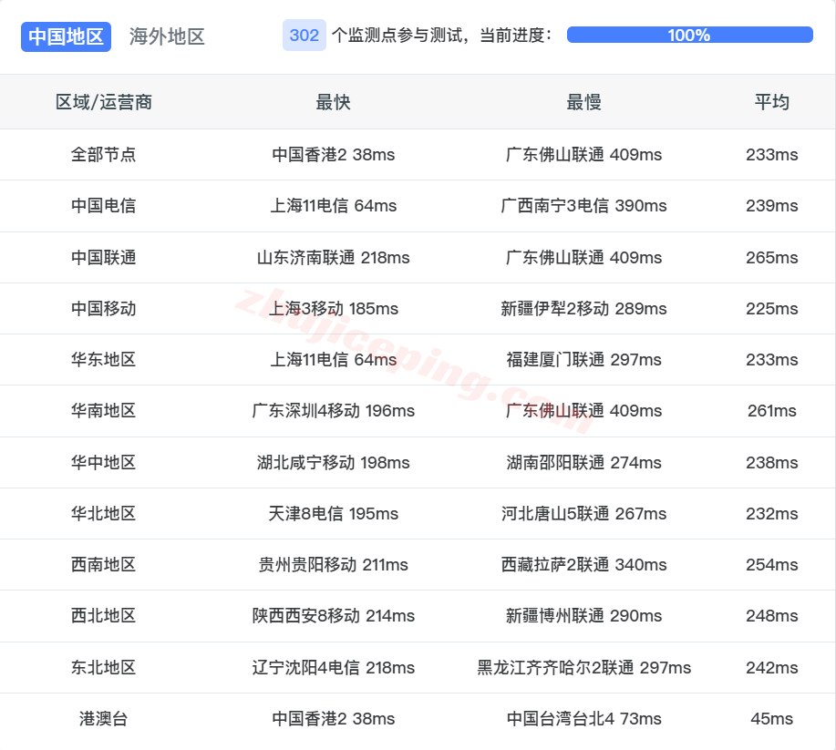 digicsg14 digitalcloud新加坡测评,适合移动用户,阿联酋原生IP解锁TikTok/AI