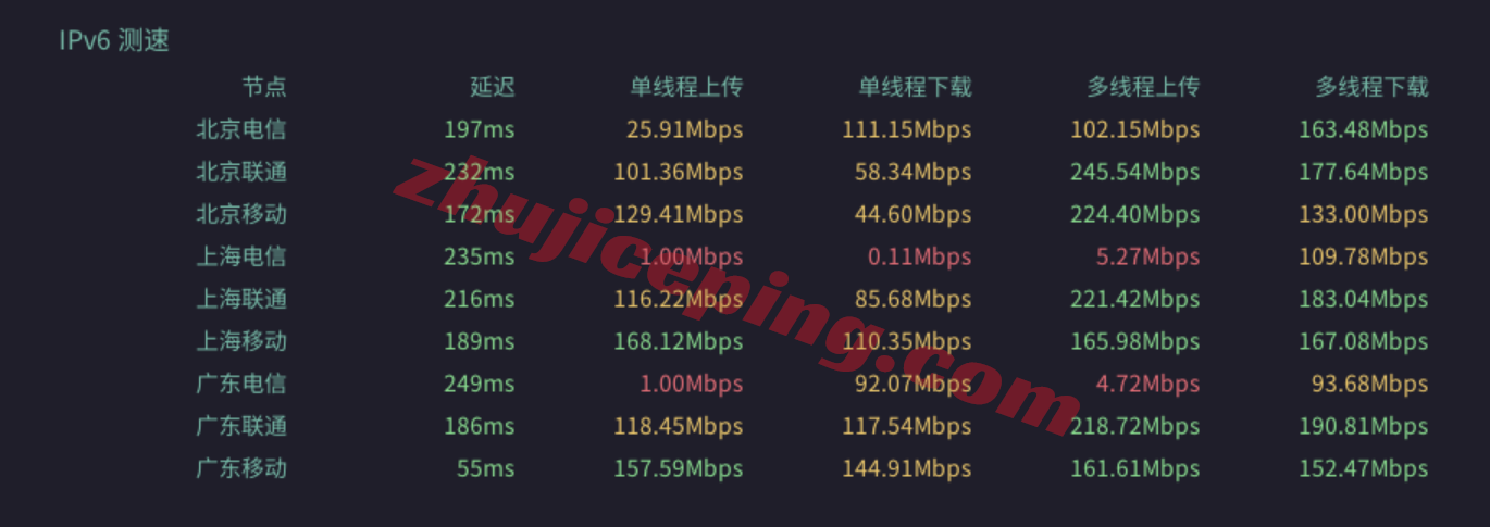 hhosg12 hhost新加坡VPS测评，适合移动网络，可以解锁部分流媒体