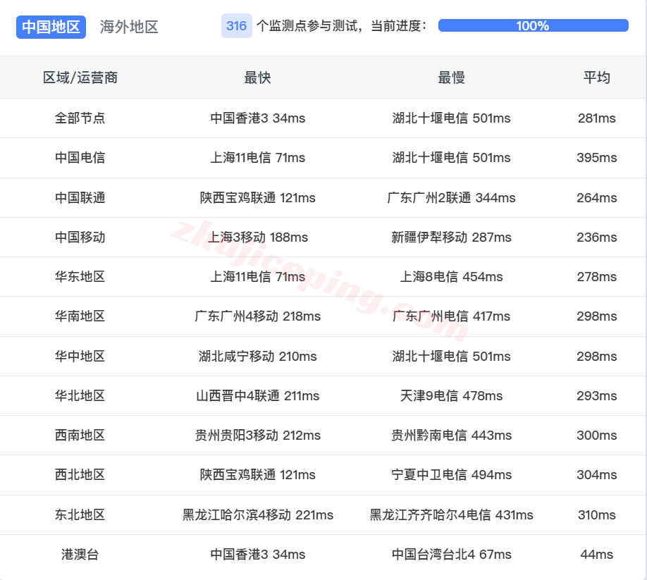 hhosg18 hhost新加坡VPS测评，适合移动网络，可以解锁部分流媒体