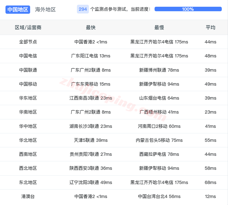 hkco14 hostkvm香港VPS-China Optimized测评,电信CN2/联通&移动直连,原生IPv4+IPv6