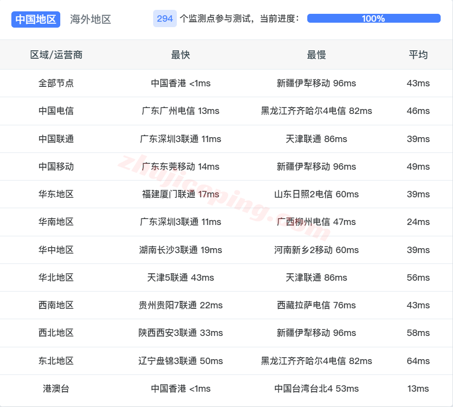 hkcp14 hostkvm香港VPS-Premium系列测评，电信CN2/联通&移动为直连，速度可以