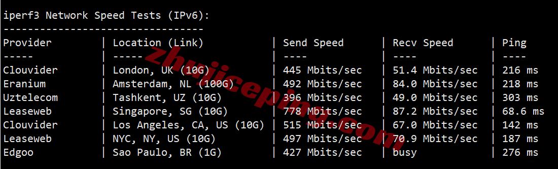hkvmkr13 hostkvm韩国vps详细测评,双ISP住宅属性IP,移动效果好/电信需中转