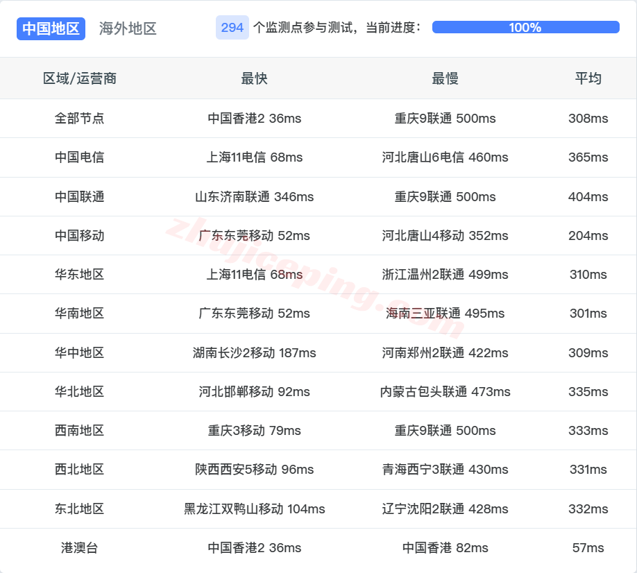 hkvmkr14 hostkvm韩国vps详细测评,双ISP住宅属性IP,移动效果好/电信需中转