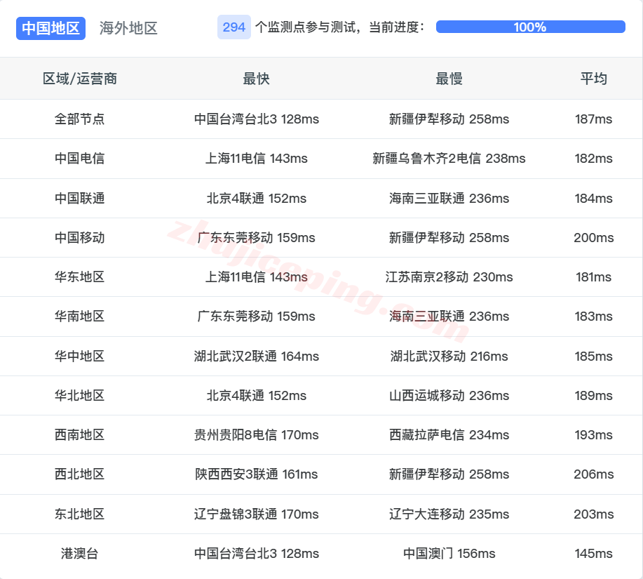 hkvmus14 hostkvm美国VPS详细测评,三网直连,解锁TikTok/AI等流媒体