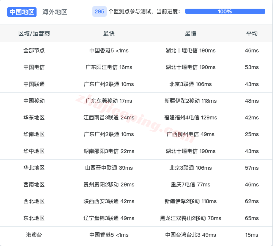 kf16 kfcloud香港精品线路云服务器测评,境内三网速度给力,IP不适合落地解锁流媒体