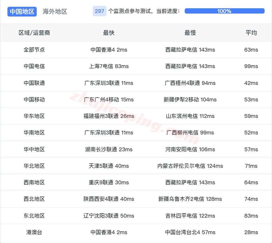 kvmlah15 kvmla香港vps测评：电信/联通回程走AS4837、移动回程CMI，可解锁部分流媒体