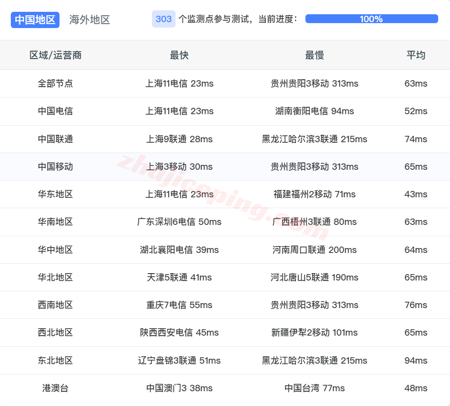 lca1kr15 lcayun/莱卡云韩国CN2云服务器测评,原生IP解锁TikTok/AI,国内三网速度快